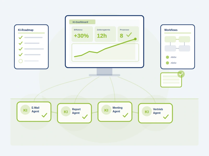 Grafik Nachher: KI-Dashboard, Roadmap und aktive KI-Agenten im Überblick