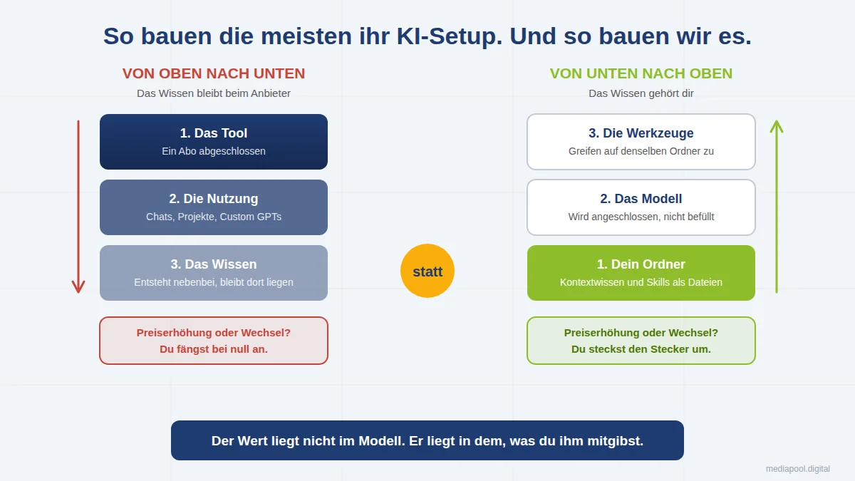 Vergleich: KI-Setup von oben nach unten (Wissen bleibt beim Anbieter) versus von unten nach oben (Wissen gehört dir)